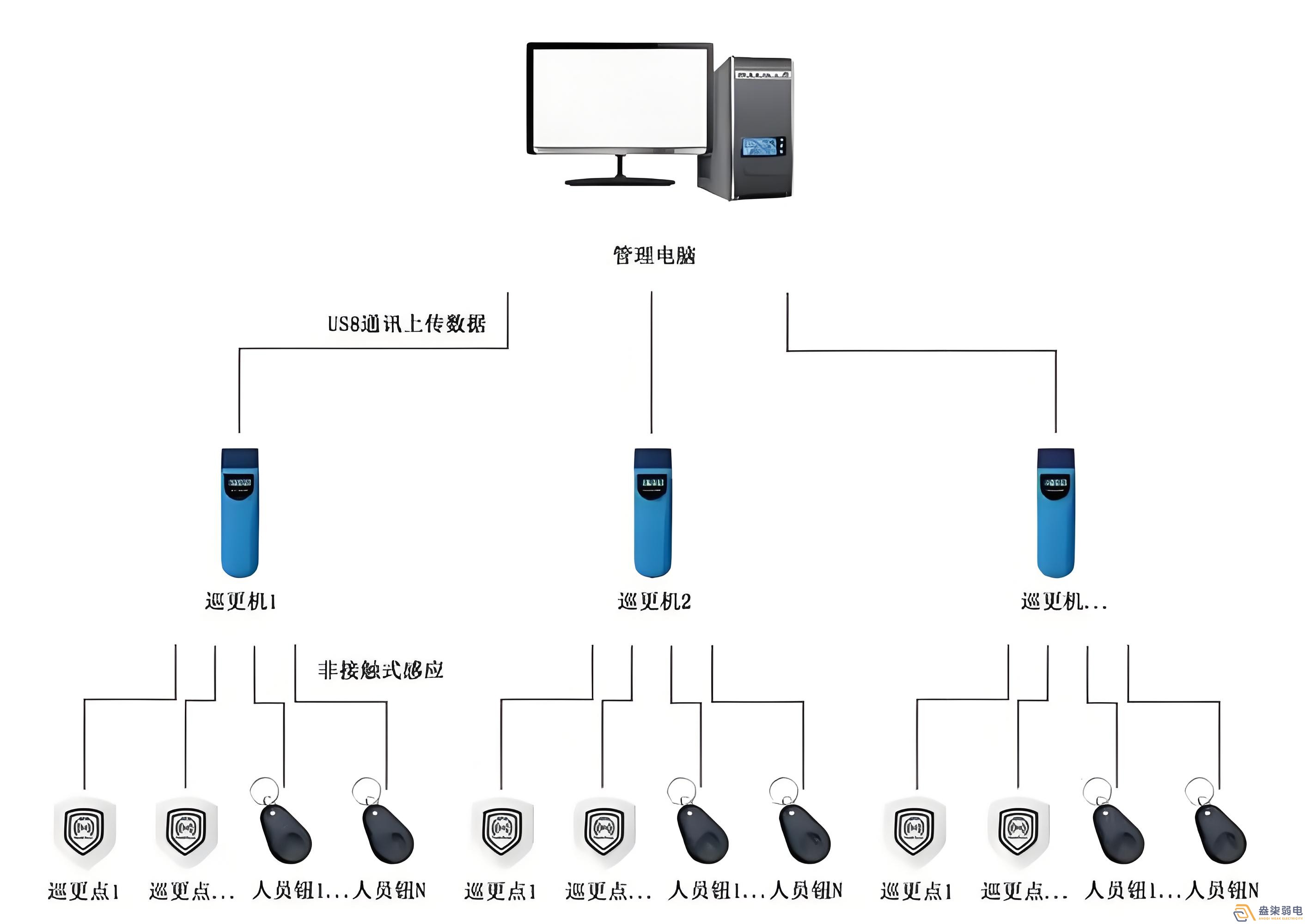 实时在线巡更系统解决方案