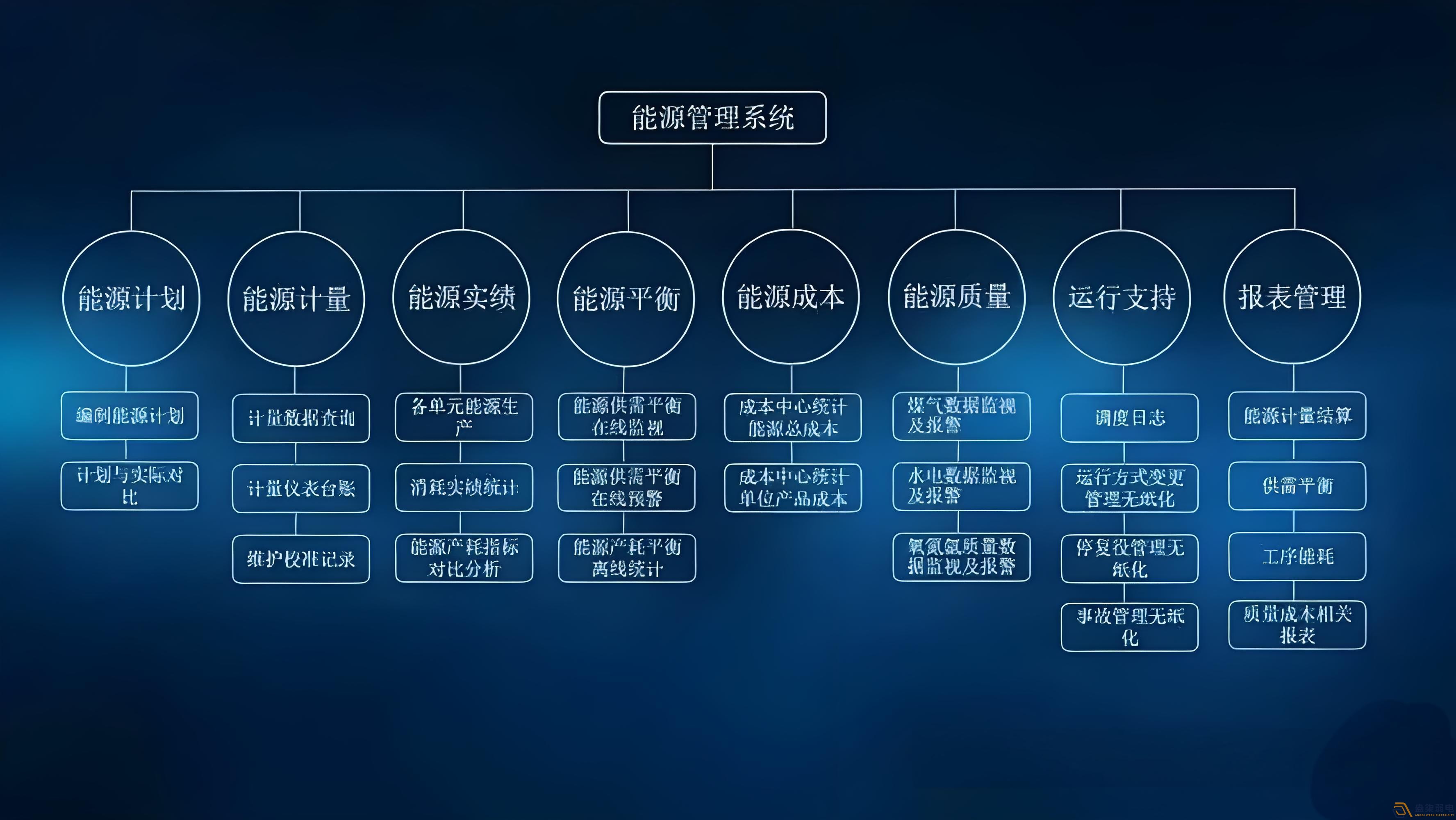 化工厂节能降耗—能源管理体系建设