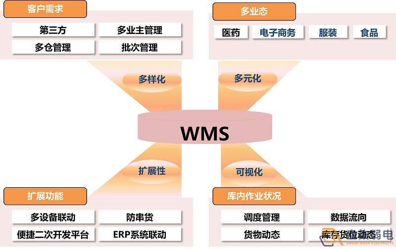 市面上WMS可以分为哪几种？