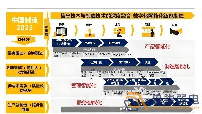 智能制造2025与工业4.0的异同