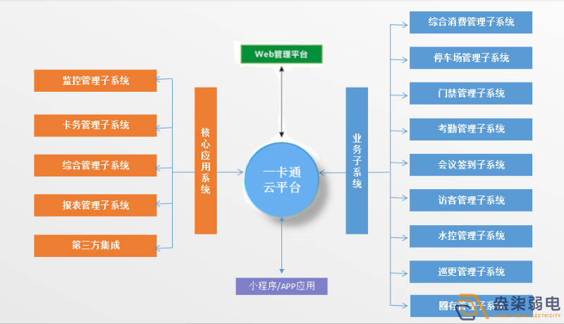 企业怎样做到“园区一卡通”？